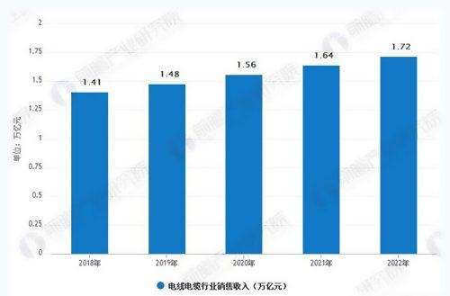 電線電纜行業(yè)銷售收入預(yù)測分析