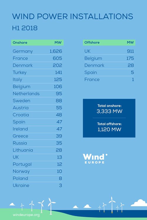 2018年上半年歐洲新增4.5吉瓦風電容量