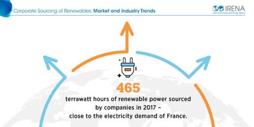 IRENA：2017年全球企業收購可再生能源電力達465TWh